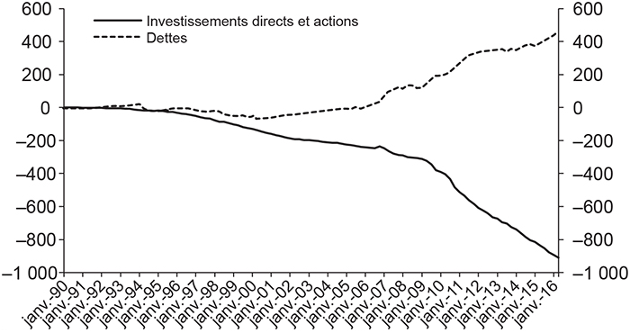 Investissements et dettes au Brésil de 1990 à 2016